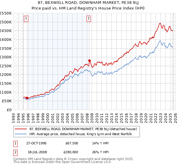 87, BEXWELL ROAD, DOWNHAM MARKET, PE38 9LJ: Price paid vs HM Land Registry's House Price Index