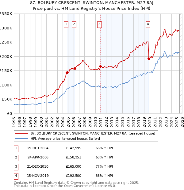 87, BOLBURY CRESCENT, SWINTON, MANCHESTER, M27 8AJ: Price paid vs HM Land Registry's House Price Index