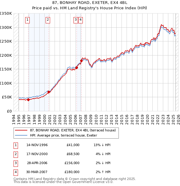 87, BONHAY ROAD, EXETER, EX4 4BL: Price paid vs HM Land Registry's House Price Index