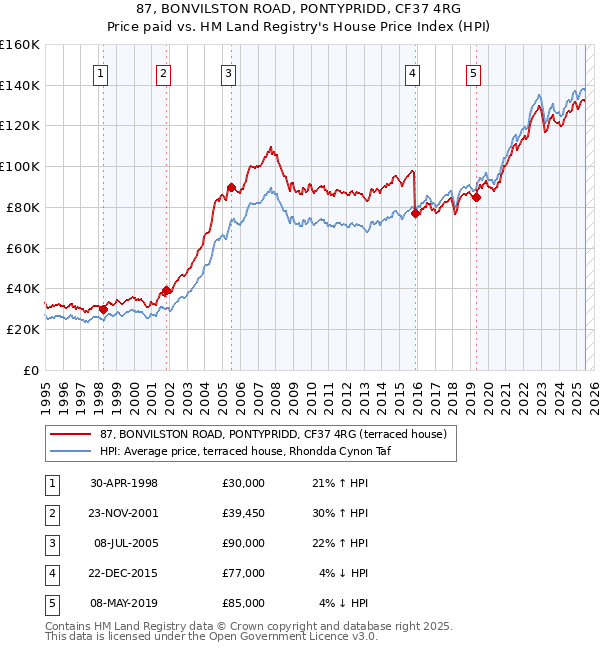 87, BONVILSTON ROAD, PONTYPRIDD, CF37 4RG: Price paid vs HM Land Registry's House Price Index