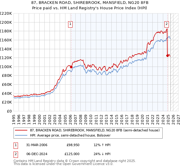 87, BRACKEN ROAD, SHIREBROOK, MANSFIELD, NG20 8FB: Price paid vs HM Land Registry's House Price Index