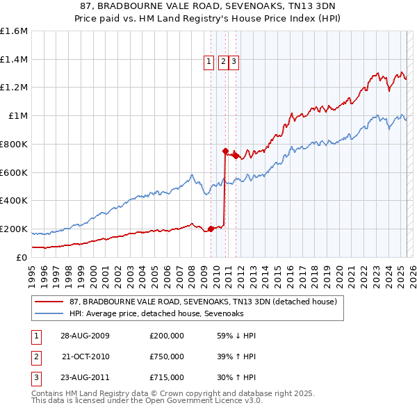 87, BRADBOURNE VALE ROAD, SEVENOAKS, TN13 3DN: Price paid vs HM Land Registry's House Price Index