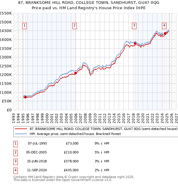 87, BRANKSOME HILL ROAD, COLLEGE TOWN, SANDHURST, GU47 0QG: Price paid vs HM Land Registry's House Price Index
