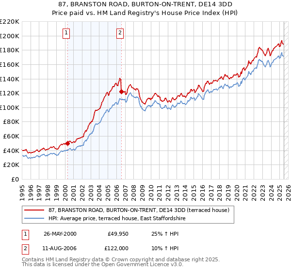 87, BRANSTON ROAD, BURTON-ON-TRENT, DE14 3DD: Price paid vs HM Land Registry's House Price Index