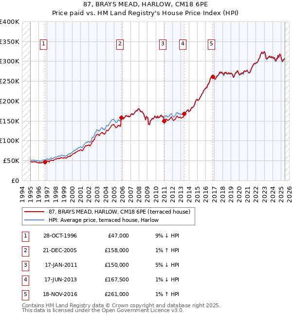 87, BRAYS MEAD, HARLOW, CM18 6PE: Price paid vs HM Land Registry's House Price Index
