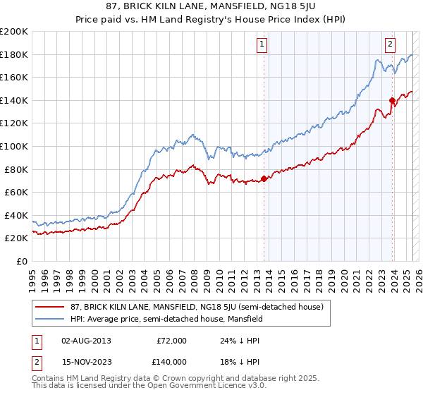 87, BRICK KILN LANE, MANSFIELD, NG18 5JU: Price paid vs HM Land Registry's House Price Index