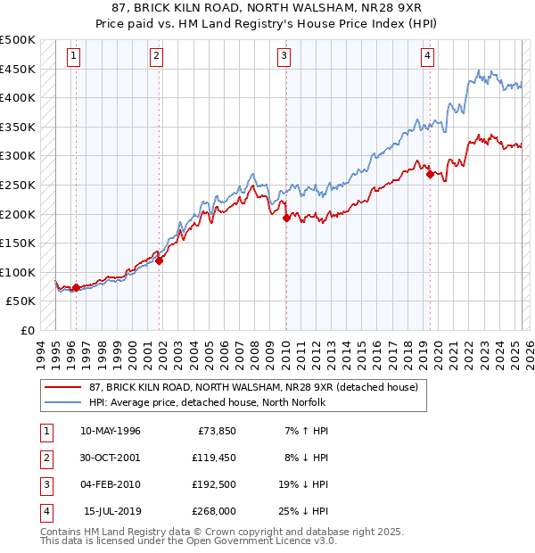 87, BRICK KILN ROAD, NORTH WALSHAM, NR28 9XR: Price paid vs HM Land Registry's House Price Index