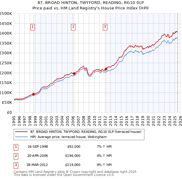 87, BROAD HINTON, TWYFORD, READING, RG10 0LP: Price paid vs HM Land Registry's House Price Index