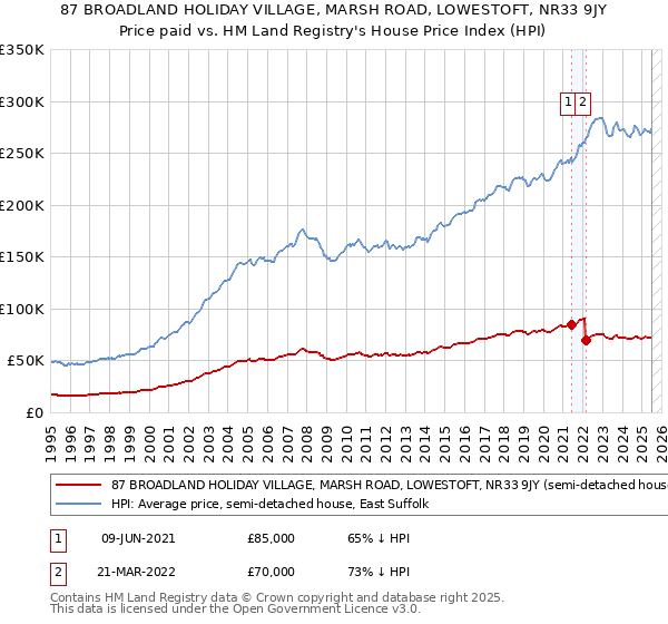 87 BROADLAND HOLIDAY VILLAGE, MARSH ROAD, LOWESTOFT, NR33 9JY: Price paid vs HM Land Registry's House Price Index