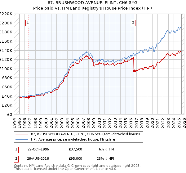 87, BRUSHWOOD AVENUE, FLINT, CH6 5YG: Price paid vs HM Land Registry's House Price Index