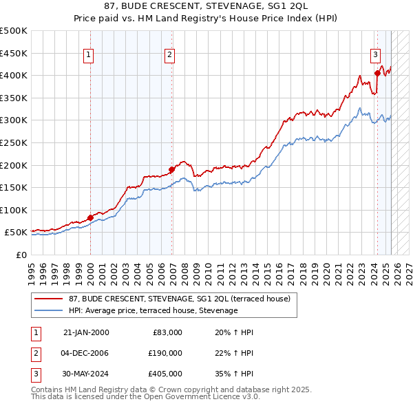 87, BUDE CRESCENT, STEVENAGE, SG1 2QL: Price paid vs HM Land Registry's House Price Index