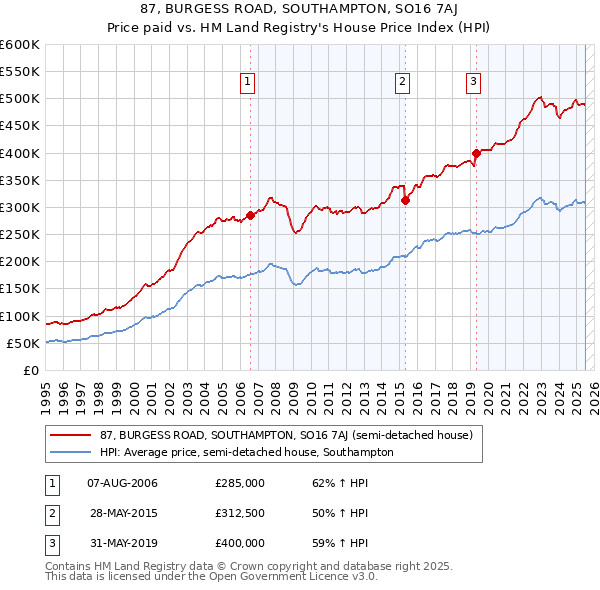 87, BURGESS ROAD, SOUTHAMPTON, SO16 7AJ: Price paid vs HM Land Registry's House Price Index