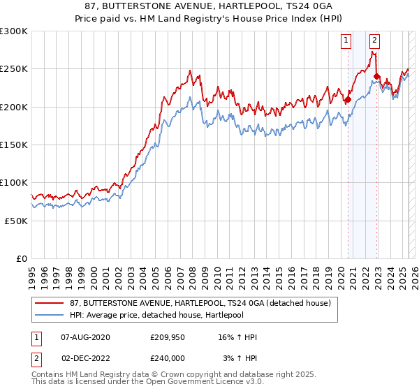 87, BUTTERSTONE AVENUE, HARTLEPOOL, TS24 0GA: Price paid vs HM Land Registry's House Price Index