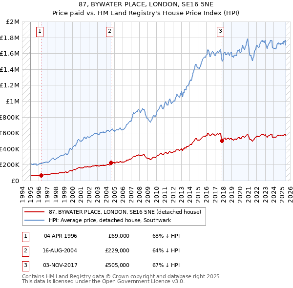 87, BYWATER PLACE, LONDON, SE16 5NE: Price paid vs HM Land Registry's House Price Index