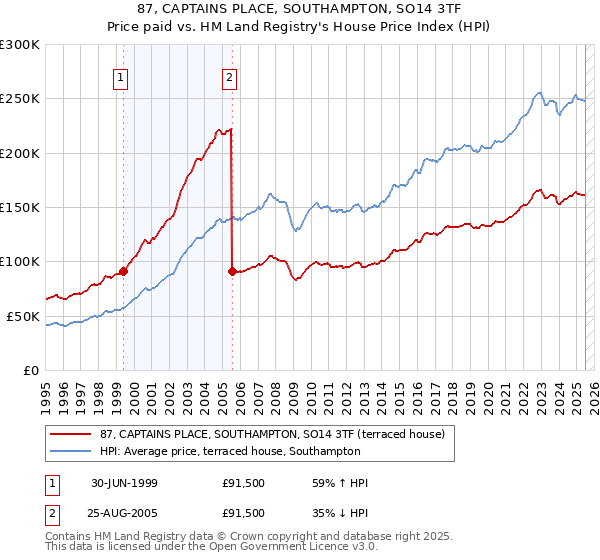 87, CAPTAINS PLACE, SOUTHAMPTON, SO14 3TF: Price paid vs HM Land Registry's House Price Index