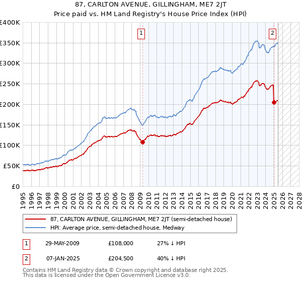 87, CARLTON AVENUE, GILLINGHAM, ME7 2JT: Price paid vs HM Land Registry's House Price Index