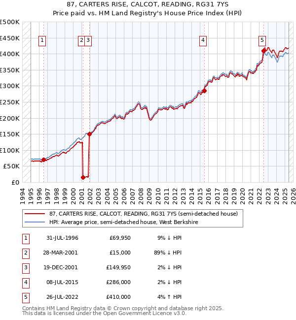 87, CARTERS RISE, CALCOT, READING, RG31 7YS: Price paid vs HM Land Registry's House Price Index