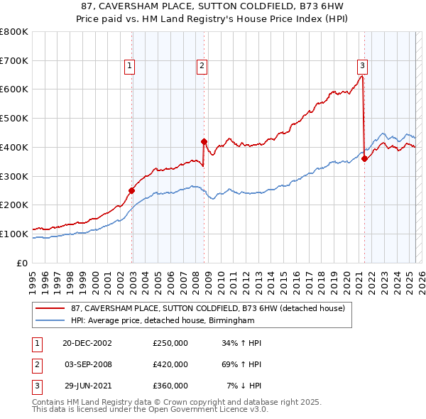 87, CAVERSHAM PLACE, SUTTON COLDFIELD, B73 6HW: Price paid vs HM Land Registry's House Price Index