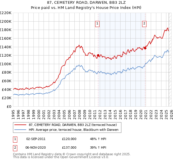 87, CEMETERY ROAD, DARWEN, BB3 2LZ: Price paid vs HM Land Registry's House Price Index