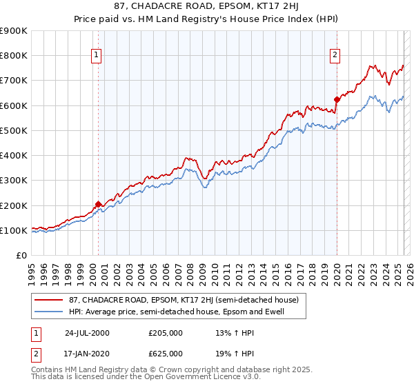 87, CHADACRE ROAD, EPSOM, KT17 2HJ: Price paid vs HM Land Registry's House Price Index