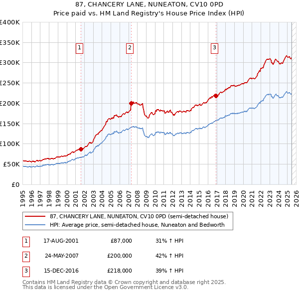 87, CHANCERY LANE, NUNEATON, CV10 0PD: Price paid vs HM Land Registry's House Price Index