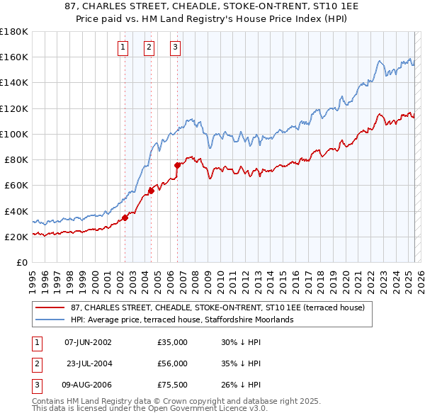 87, CHARLES STREET, CHEADLE, STOKE-ON-TRENT, ST10 1EE: Price paid vs HM Land Registry's House Price Index