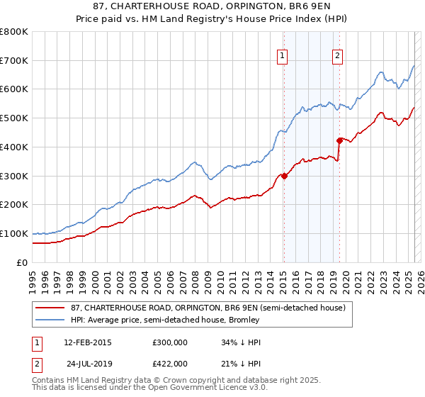 87, CHARTERHOUSE ROAD, ORPINGTON, BR6 9EN: Price paid vs HM Land Registry's House Price Index