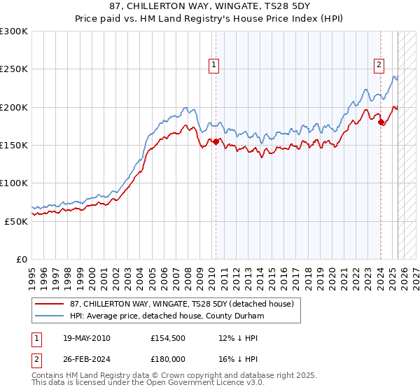 87, CHILLERTON WAY, WINGATE, TS28 5DY: Price paid vs HM Land Registry's House Price Index