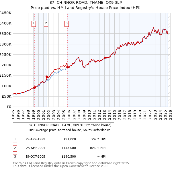 87, CHINNOR ROAD, THAME, OX9 3LP: Price paid vs HM Land Registry's House Price Index
