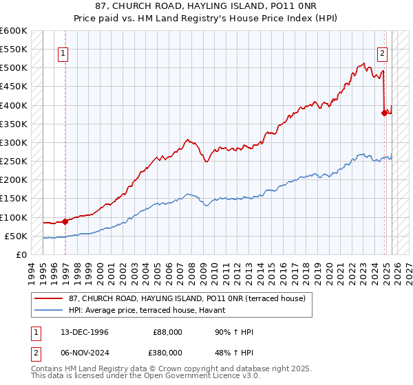 87, CHURCH ROAD, HAYLING ISLAND, PO11 0NR: Price paid vs HM Land Registry's House Price Index