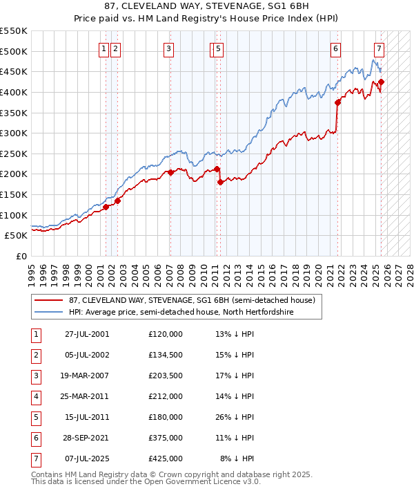 87, CLEVELAND WAY, STEVENAGE, SG1 6BH: Price paid vs HM Land Registry's House Price Index