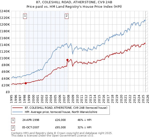 87, COLESHILL ROAD, ATHERSTONE, CV9 2AB: Price paid vs HM Land Registry's House Price Index
