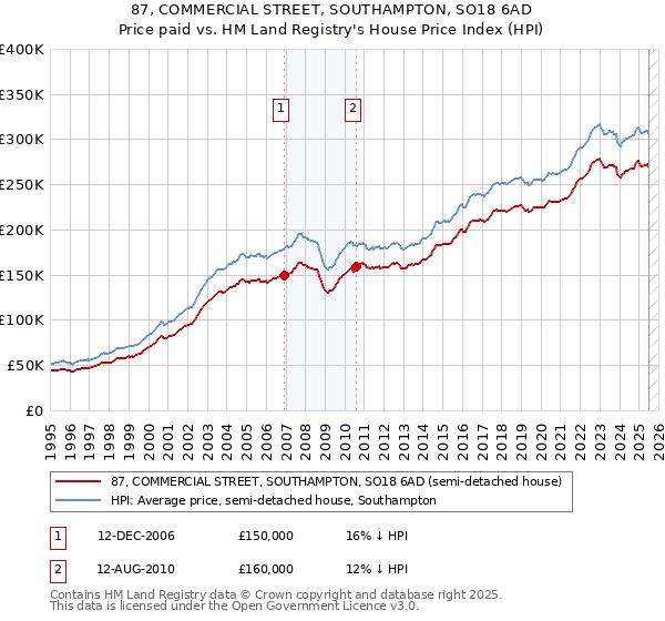 87, COMMERCIAL STREET, SOUTHAMPTON, SO18 6AD: Price paid vs HM Land Registry's House Price Index