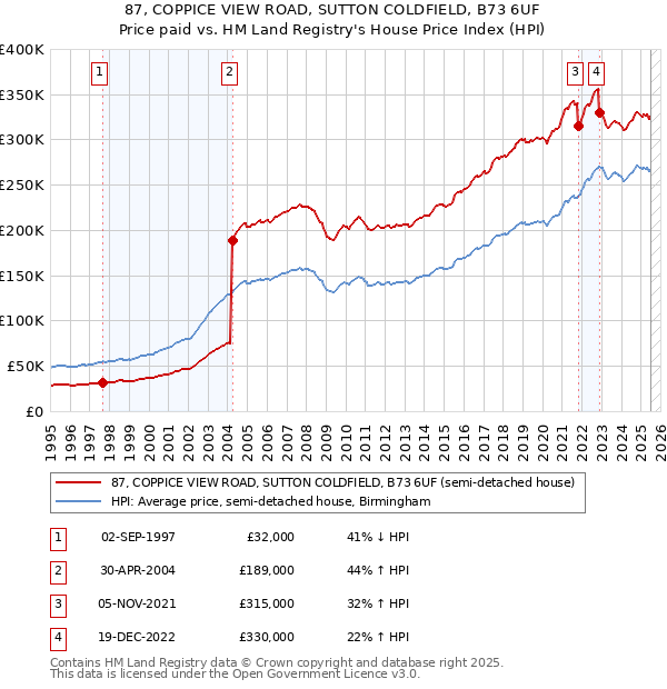 87, COPPICE VIEW ROAD, SUTTON COLDFIELD, B73 6UF: Price paid vs HM Land Registry's House Price Index