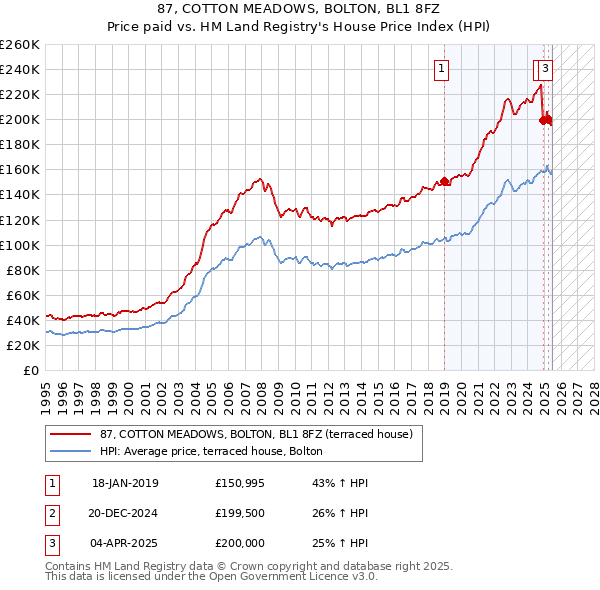 87, COTTON MEADOWS, BOLTON, BL1 8FZ: Price paid vs HM Land Registry's House Price Index