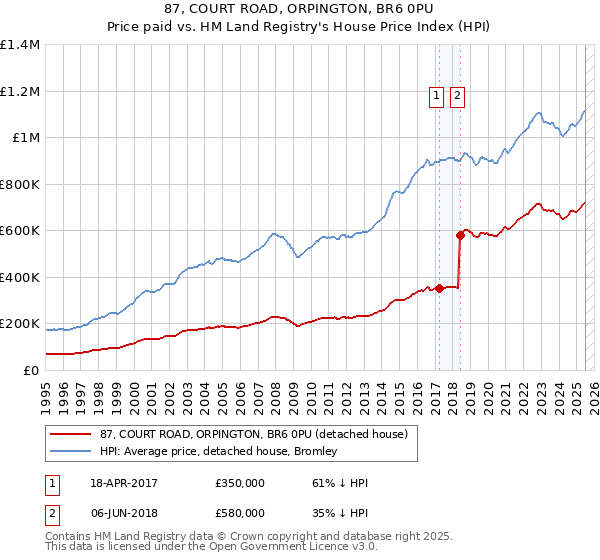 87, COURT ROAD, ORPINGTON, BR6 0PU: Price paid vs HM Land Registry's House Price Index