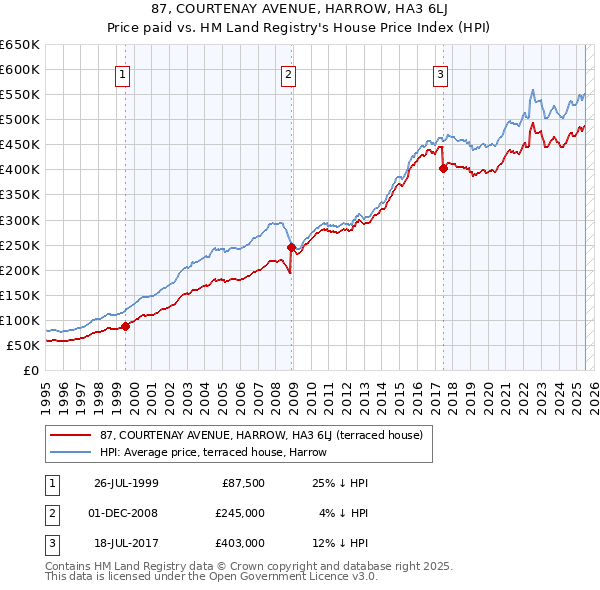 87, COURTENAY AVENUE, HARROW, HA3 6LJ: Price paid vs HM Land Registry's House Price Index
