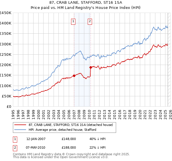 87, CRAB LANE, STAFFORD, ST16 1SA: Price paid vs HM Land Registry's House Price Index