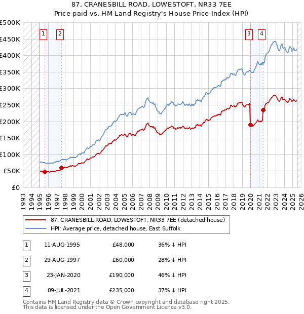 87, CRANESBILL ROAD, LOWESTOFT, NR33 7EE: Price paid vs HM Land Registry's House Price Index