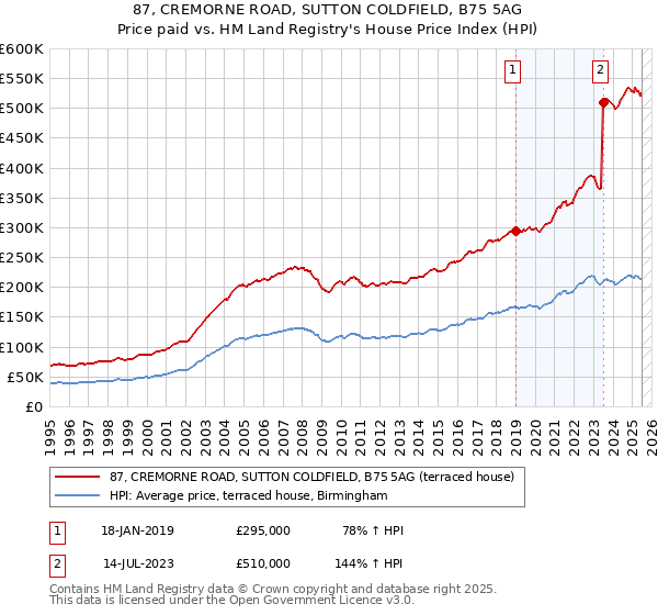 87, CREMORNE ROAD, SUTTON COLDFIELD, B75 5AG: Price paid vs HM Land Registry's House Price Index