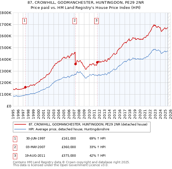 87, CROWHILL, GODMANCHESTER, HUNTINGDON, PE29 2NR: Price paid vs HM Land Registry's House Price Index
