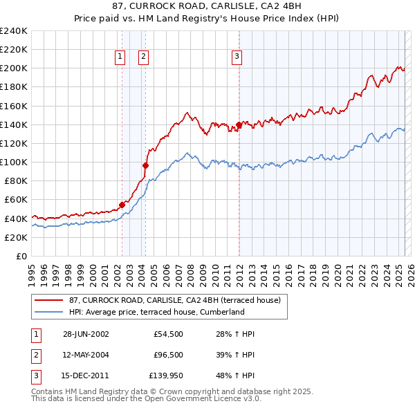 87, CURROCK ROAD, CARLISLE, CA2 4BH: Price paid vs HM Land Registry's House Price Index