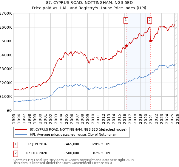 87, CYPRUS ROAD, NOTTINGHAM, NG3 5ED: Price paid vs HM Land Registry's House Price Index