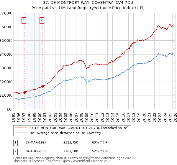 87, DE MONTFORT WAY, COVENTRY, CV4 7DU: Price paid vs HM Land Registry's House Price Index