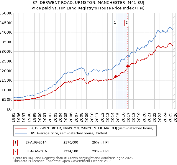 87, DERWENT ROAD, URMSTON, MANCHESTER, M41 8UJ: Price paid vs HM Land Registry's House Price Index