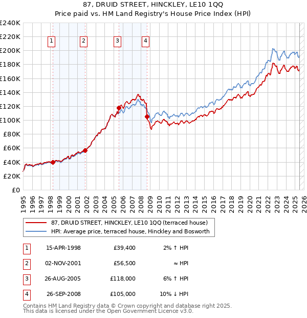 87, DRUID STREET, HINCKLEY, LE10 1QQ: Price paid vs HM Land Registry's House Price Index
