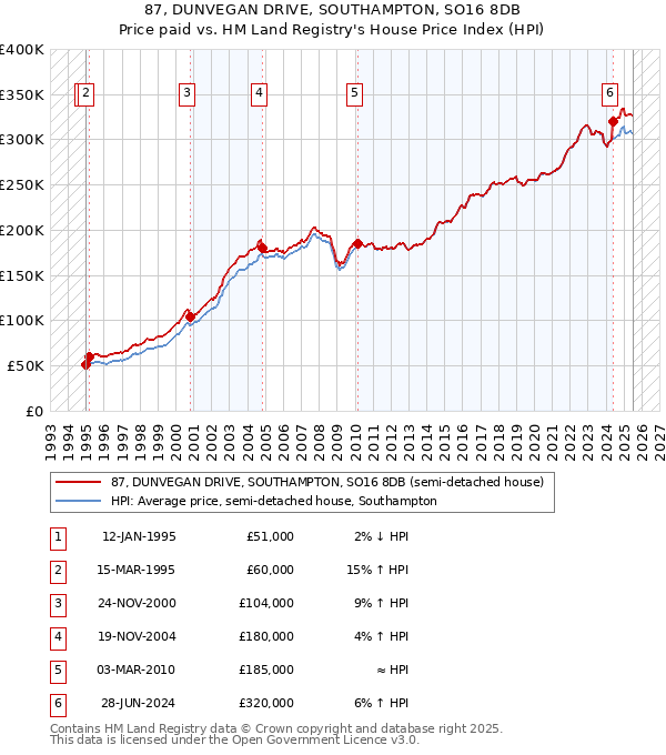 87, DUNVEGAN DRIVE, SOUTHAMPTON, SO16 8DB: Price paid vs HM Land Registry's House Price Index