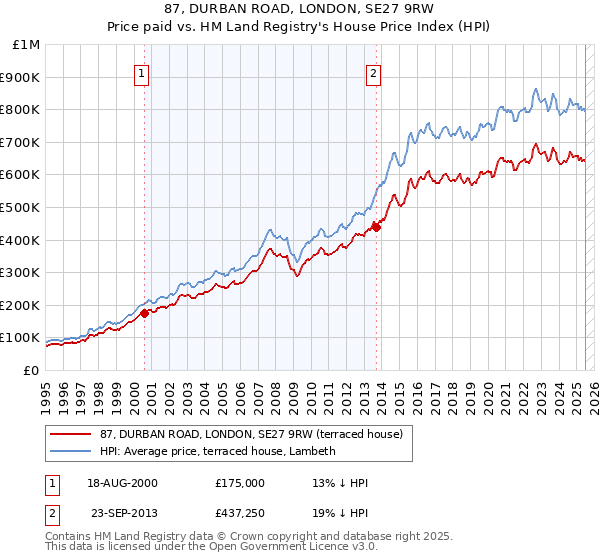 87, DURBAN ROAD, LONDON, SE27 9RW: Price paid vs HM Land Registry's House Price Index