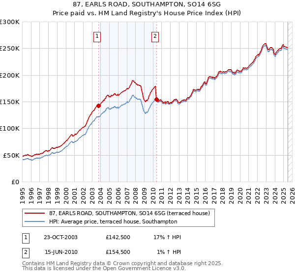 87, EARLS ROAD, SOUTHAMPTON, SO14 6SG: Price paid vs HM Land Registry's House Price Index