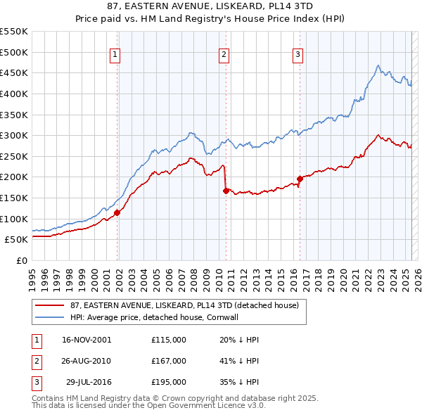 87, EASTERN AVENUE, LISKEARD, PL14 3TD: Price paid vs HM Land Registry's House Price Index